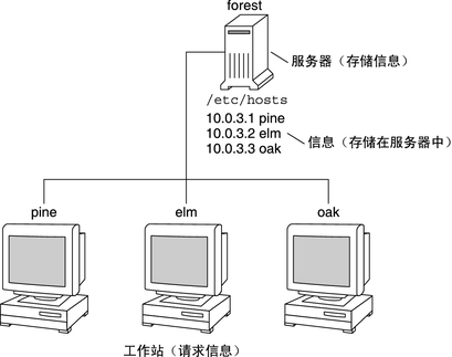 客户端与服务器端连接mysql服务器和客户端连接