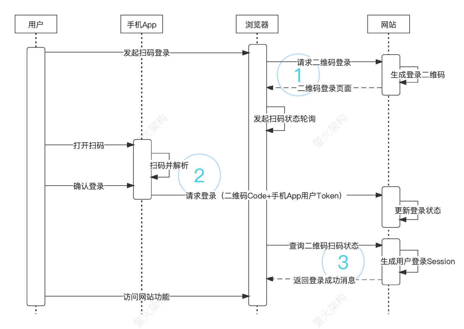 客户端登录原理传智播客培训机构官网